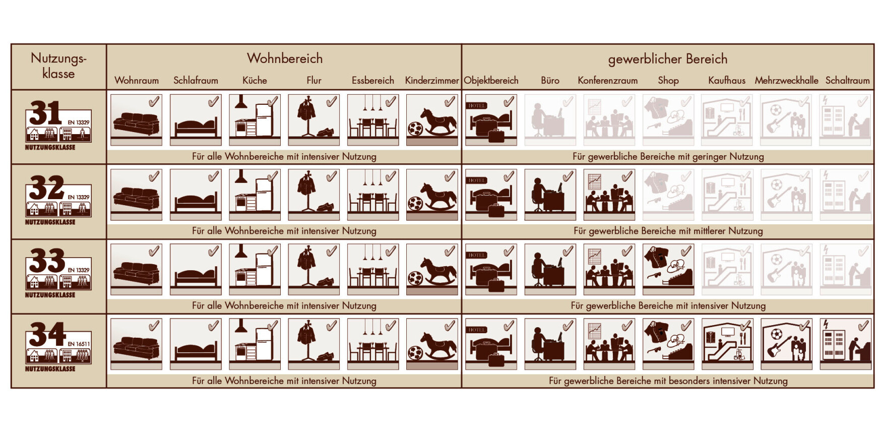 Laminat Nutzungsklasse 31, 32 und 33 LOGOCLIC®